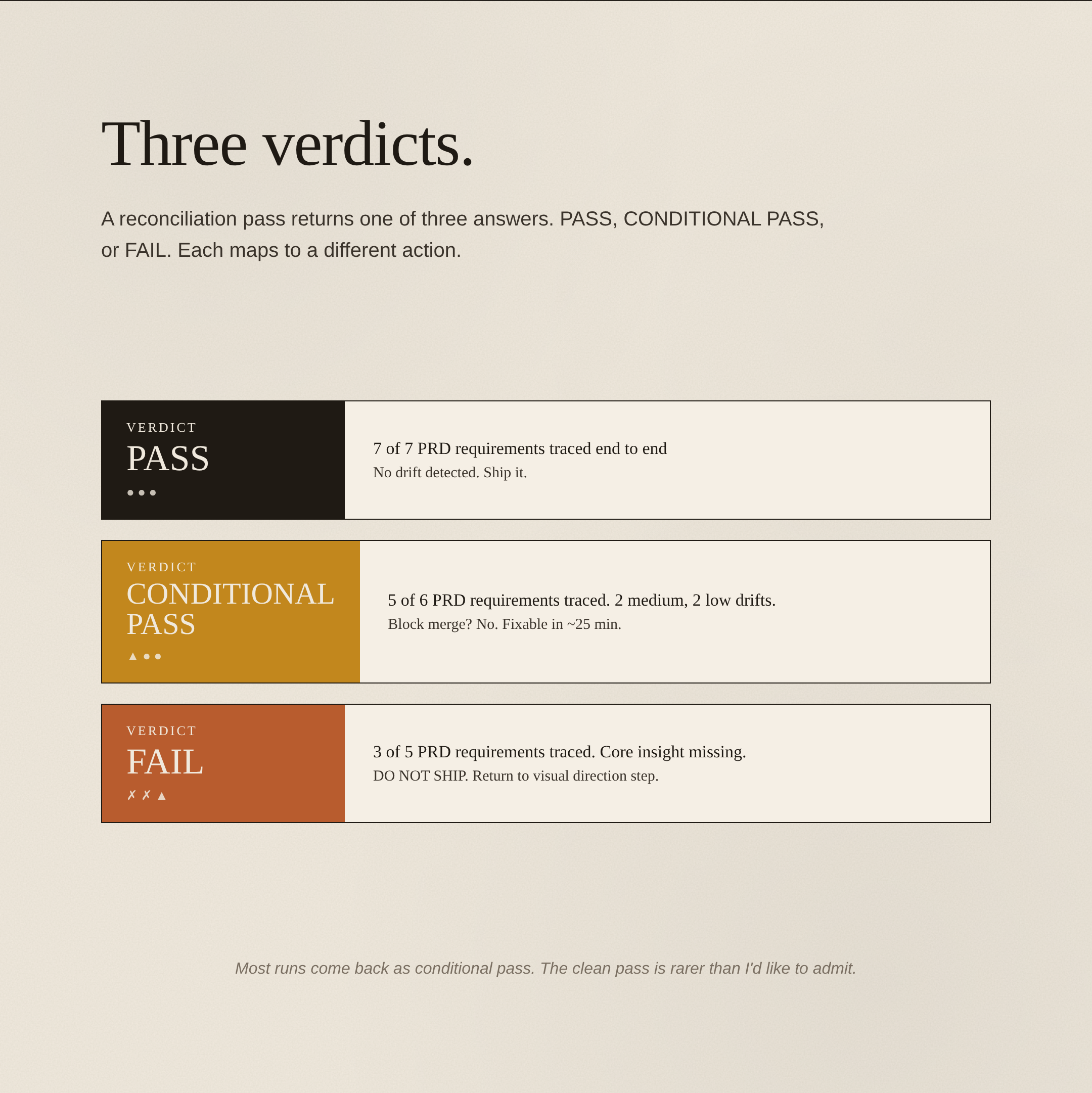 Three verdicts: Pass, Conditional Pass, Fail