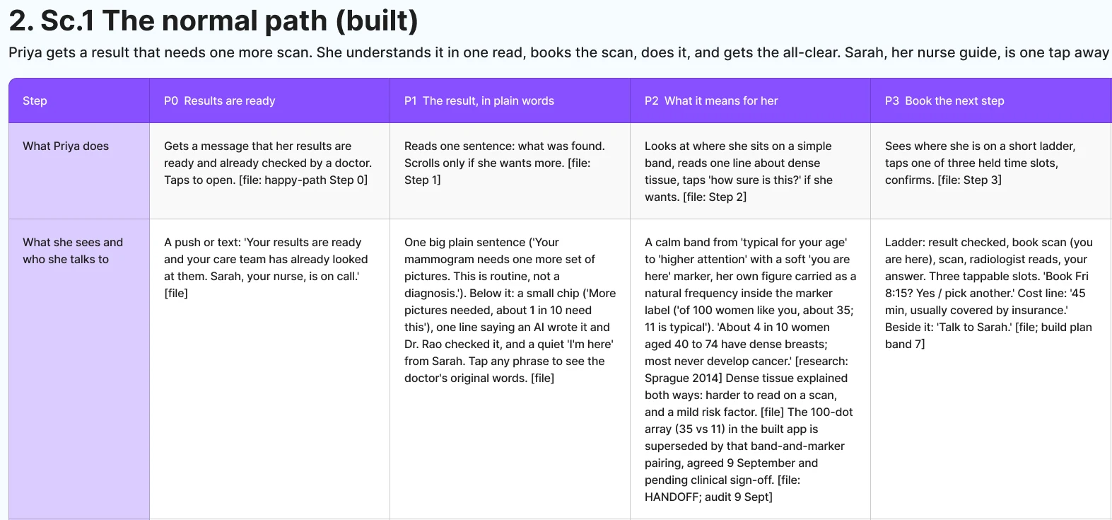 The top of the service blueprint for the normal path, zoomed on the first four steps: results are ready, the result in plain words, what it means for her, and booking the next step, with what Priya does and what she sees at each.