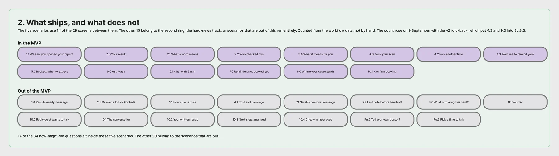 What ships, and what does not: fourteen screens in the MVP as lilac chips, from 1.1 We saw you opened your report to Pu.1 Confirm booking, and fifteen out as grey chips, from 1.0 Results-ready message to Pu.3 Pick a time to talk.
