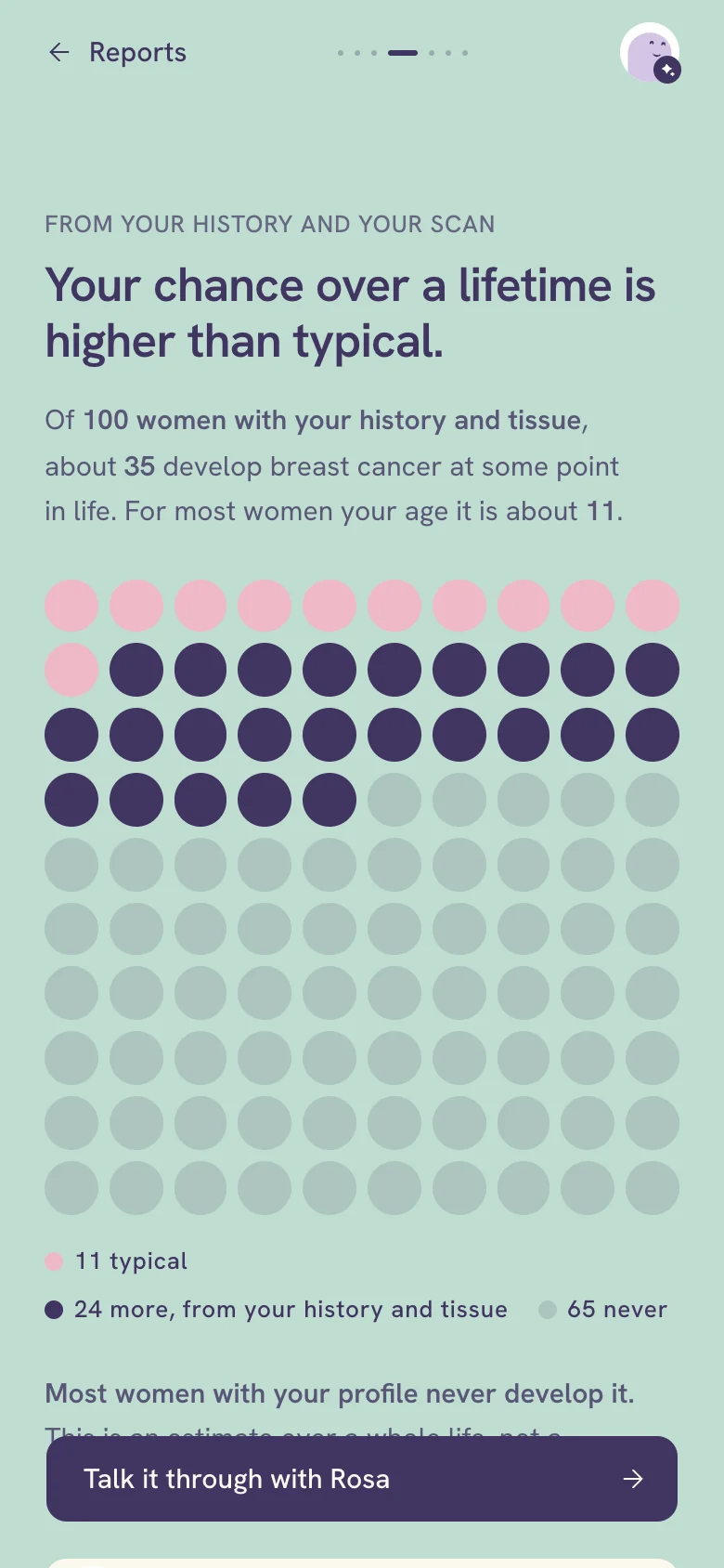 From your history and your scan: Your chance over a lifetime is higher than typical. Of 100 women with your history and tissue, about 35 develop breast cancer at some point in life; for most women your age it is about 11. A hundred dots: 11 typical, 24 more from your history and tissue, 65 never.