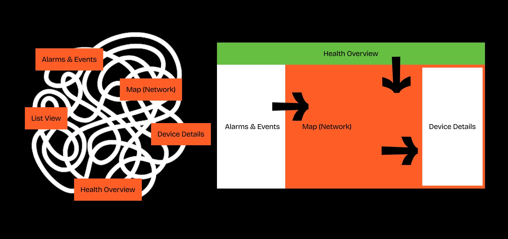 At the left, a tangle running through alarms and events, the map, a list view, device details and health overview. At the right, the new frame: health overview across the top, then alarms and events, the map and device details side by side.