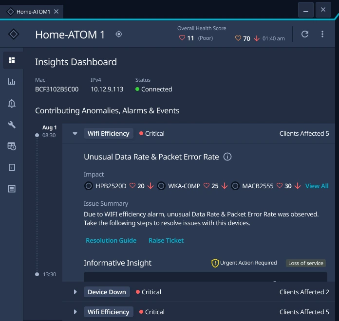 The device's insights panel: its overall health score; contributing anomalies, alarms and events, led by Wi-Fi efficiency, critical, five clients affected; the impact on three devices; the issue summary with Resolution Guide and Raise Ticket; and an informative insight flagged Urgent action required, Loss of service.