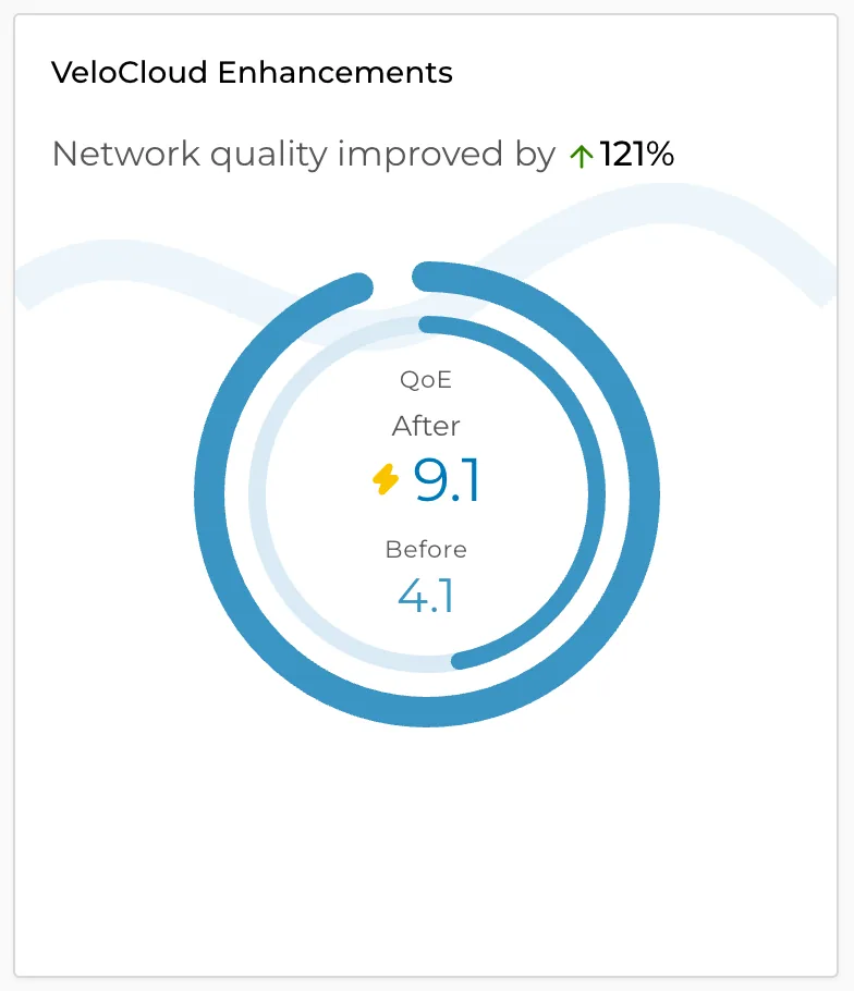 VeloCloud Enhancements: network quality improved by 121%, QoE 4.1 before and 9.1 after