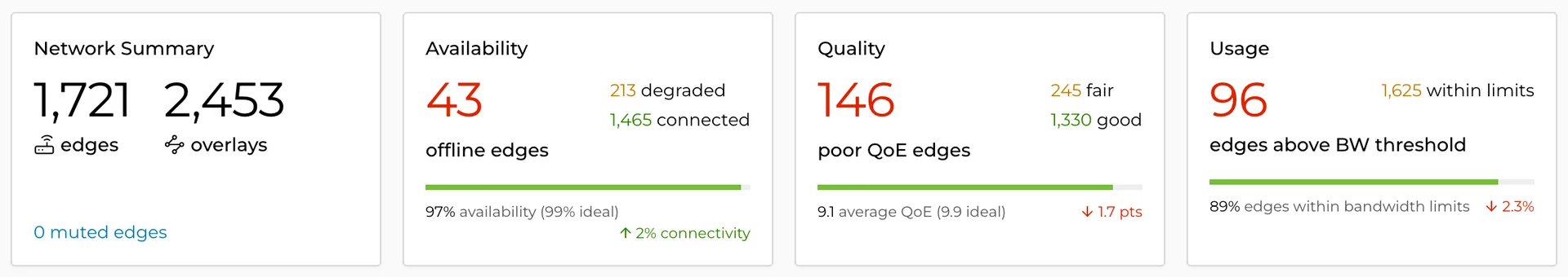 The four summary cards: Network Summary with 1,721 edges, 2,453 overlays and 0 muted edges; Availability with 43 offline edges, 213 degraded, 1,465 connected, 97% availability against a 99% ideal; Quality with 146 poor QoE edges, 245 fair, 1,330 good, 9.1 average QoE against 9.9 ideal; Usage with 96 edges above the bandwidth threshold, 1,625 within limits, 89% within limits.
