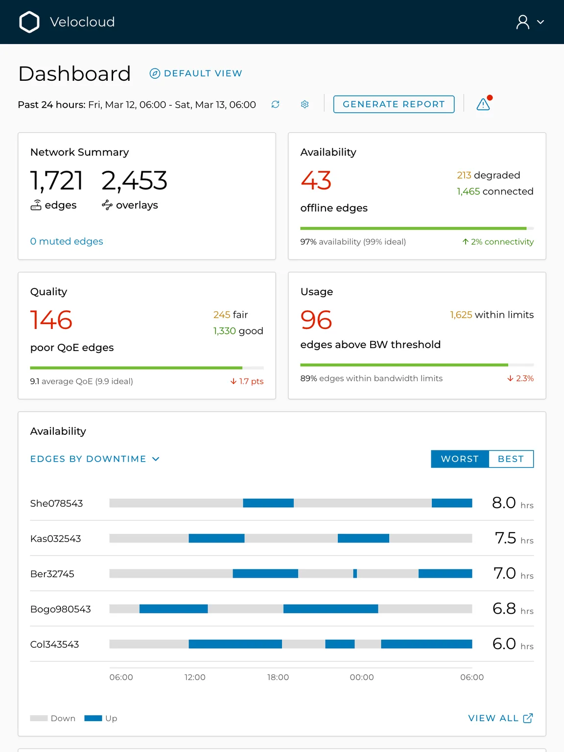 The dashboard at 768 pixels wide: the summary cards in two columns, the chart cards stacked one per row.