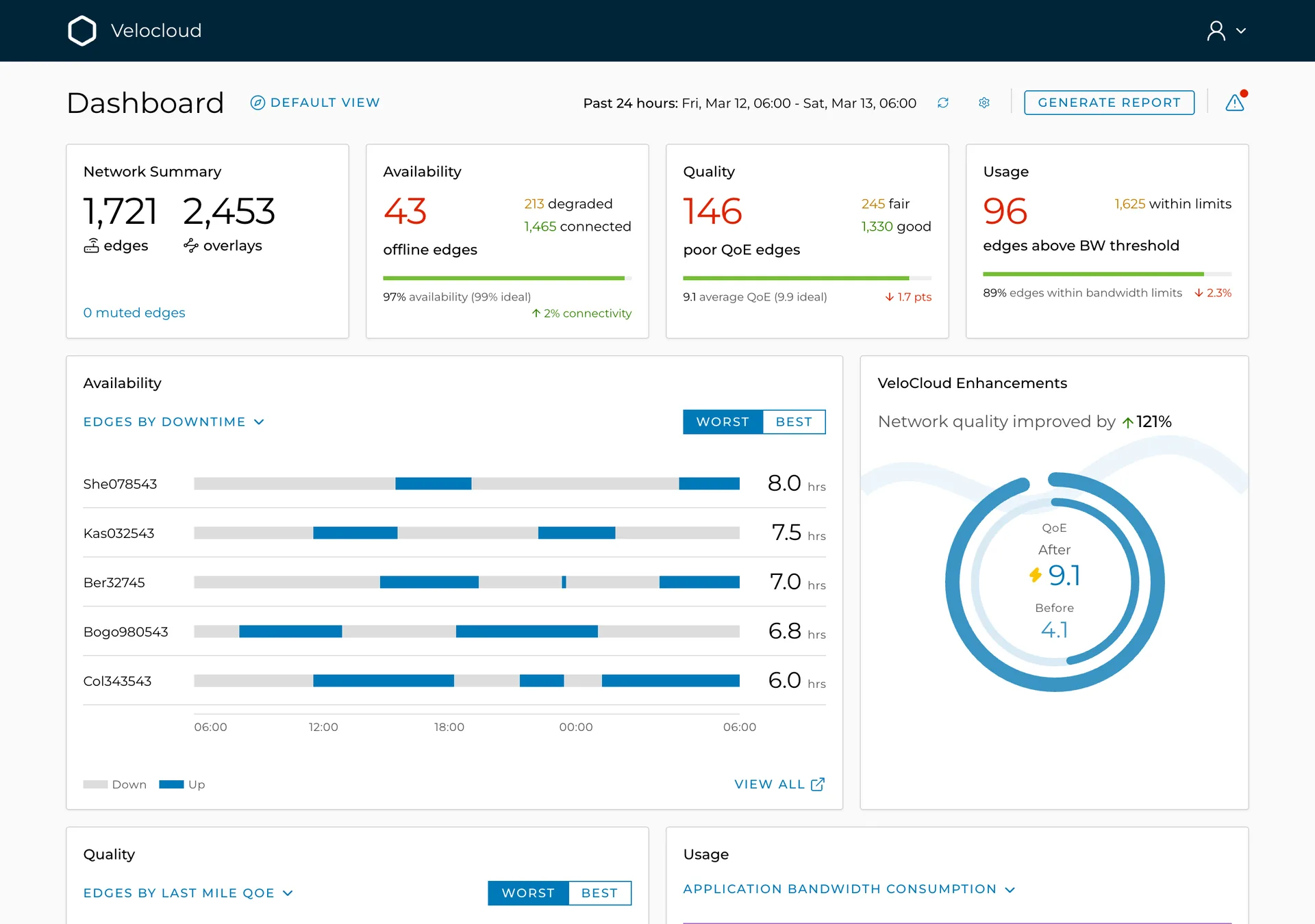 The dashboard at 1280 pixels wide: four summary cards in one row, the Availability list beside the Enhancements ring, Quality beside Usage.