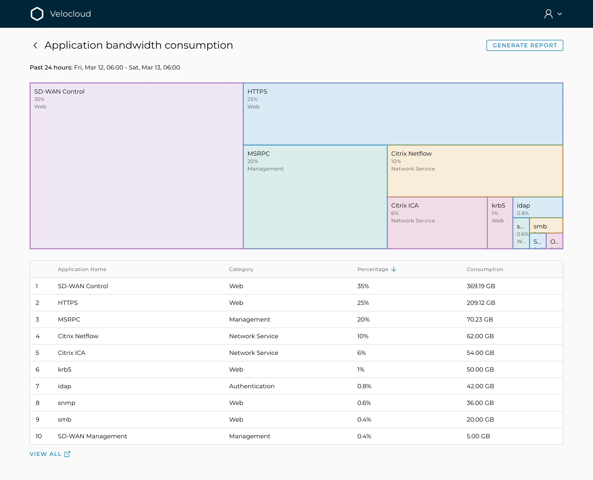 Application bandwidth consumption: a treemap of applications sized by share, SD-WAN Control 35%, HTTPS 25%, MSRPC 20%, Citrix Netflow 10%, Citrix ICA 6% and smaller tiles; and a table of application name, category, percentage sorted descending, and consumption in gigabytes.