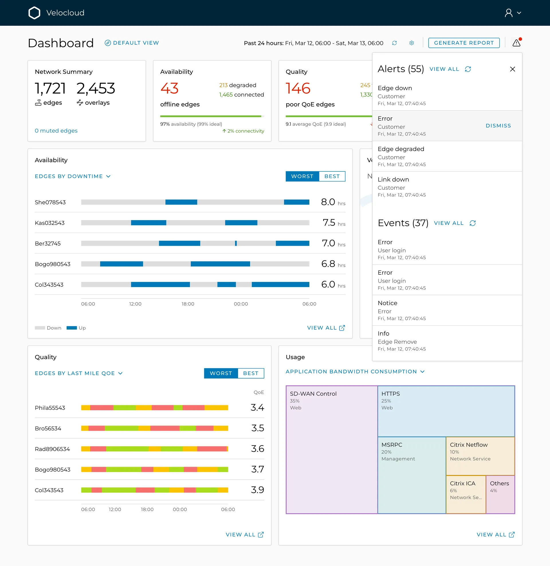 The dashboard with the alerts panel open at the right: Alerts (55) with Edge down, Error, Edge degraded and Link down rows, each with customer and timestamp, the Error row hovered and showing Dismiss; below it Events (37) with Error, Notice and Info rows.