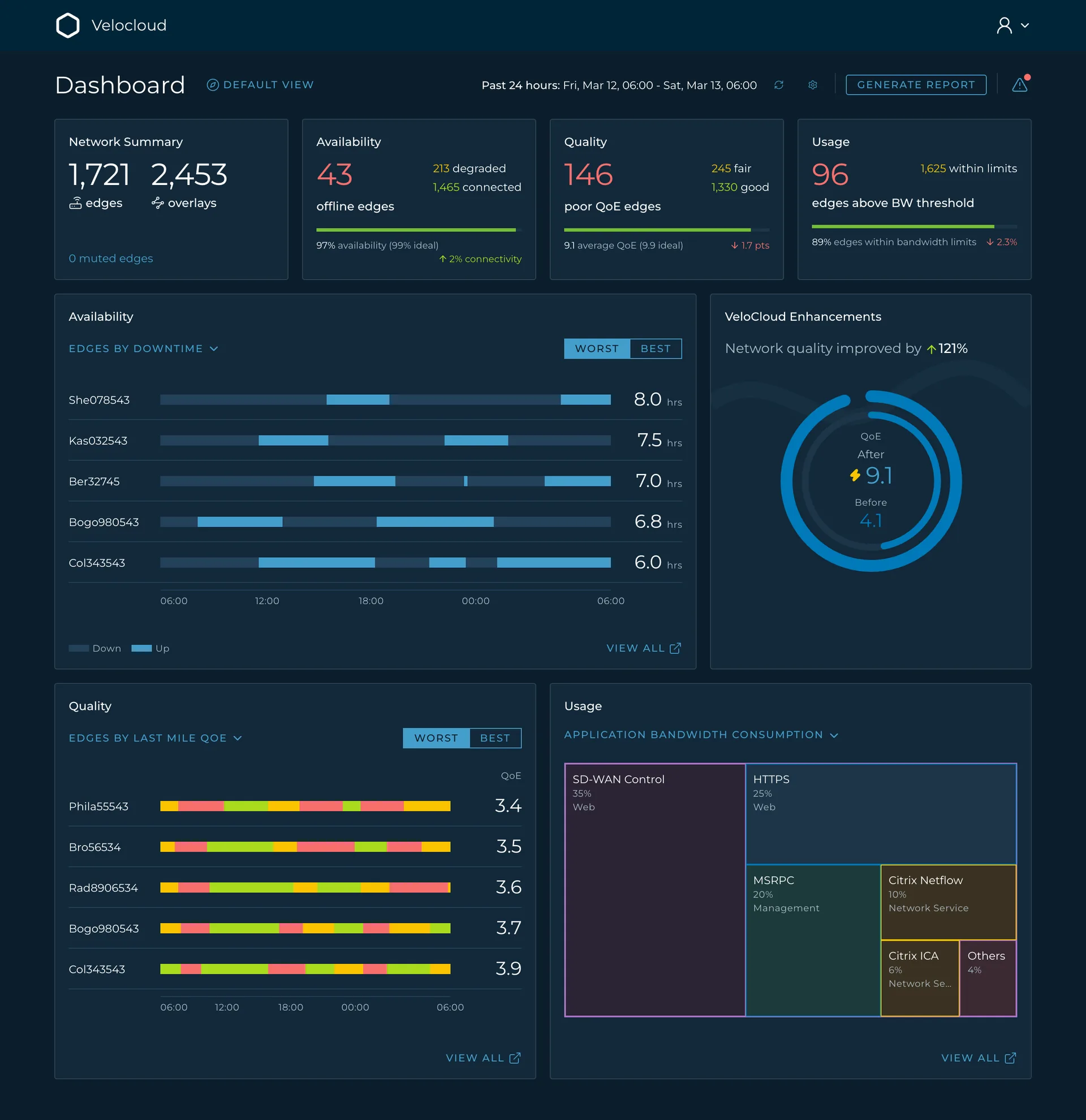 The VeloCloud monitoring dashboard in dark mode: four summary cards across the top for Network Summary, Availability, Quality and Usage; below them the five worst edges by downtime as 24-hour timelines, the VeloCloud Enhancements ring, edges by last mile QoE as colour strips, and a treemap of application bandwidth.