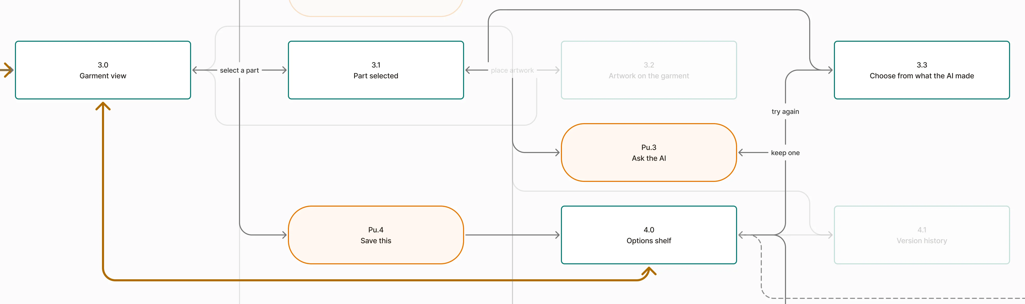 The core route of the screen map at full size: garment view, part selected, the ask, choose from what the AI made, save this, options shelf. Screens the MVP keeps are drawn at full strength, the rest faded, the proposed return route in orange.