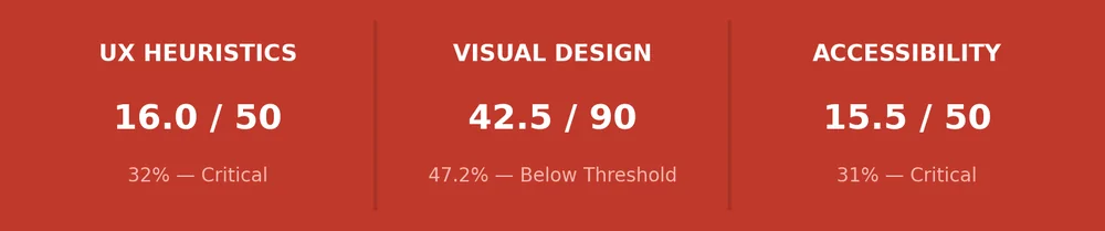 Audit score banner: UX heuristics 16 of 50, visual design 42.5 of 90, accessibility 15.5 of 50